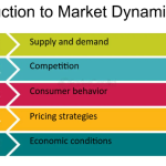 Understanding market dynamics